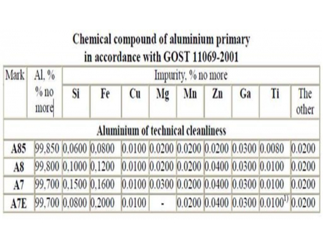 Aluminum Ingots ADC 12 (99.99%) Aluminum Ingots A07 (99.7%)