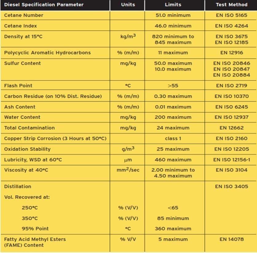 Ultra-low Sulphur Diesel EN590/50PPM